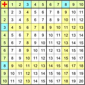 таблица сложения чисел (1 класс)