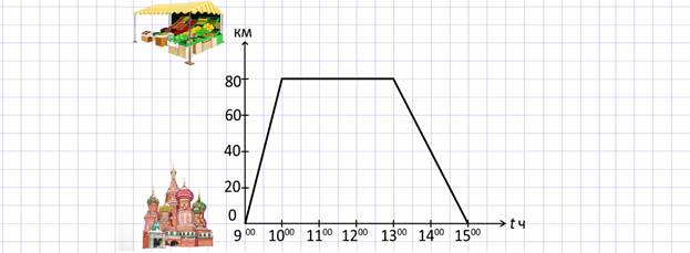 На рисунке изображен график движения придумайте рассказ к этому графику