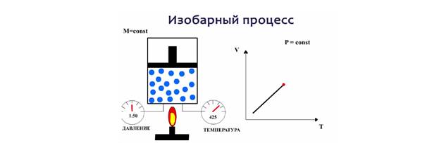 Изобарный процесс рисунок