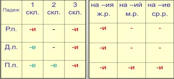 Существительное 3 склонения в предложном падеже. Склонение существительных на ия ий ие таблица. Окончания существительных на ия ие ий таблица. Падежные окончания существительных на ия ий ие таблица. Падежные окончания имен существительных на ий ие ия таблица.