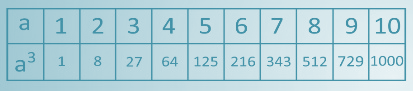 Кубы от 1 до 10. Квадраты и Кубы натуральных чисел от 1 до 10 таблица. Таблица Куба и квадрата. Таблица кубов натуральных чисел. Таблица квадратов и кубов до 10.
