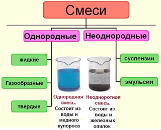 Виды смесей. Твердые однородные смеси. К однородным смесям относится. Молоко однородная смесь.